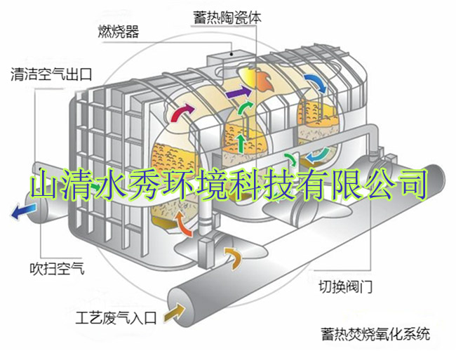 RTO蓄热式焚烧炉