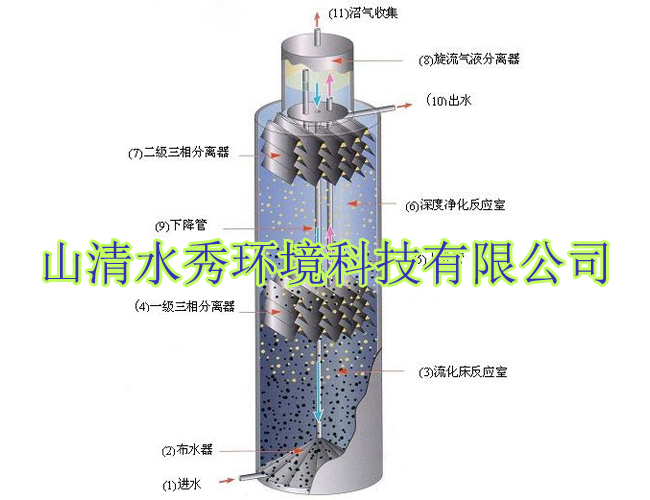 UASB反应器